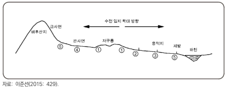 미시적으로 본 수전 입지의 확대 과정