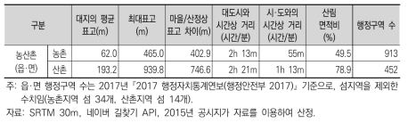 농촌-산촌의 산지지형 특성 평균값