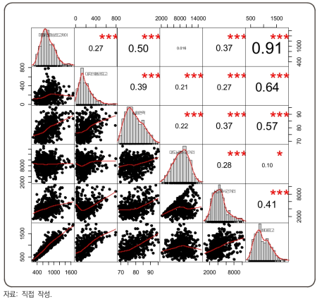 산지지형 특성 변수 간 상관관계 분석 결과