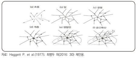 공간 조직화의 6단계 과정