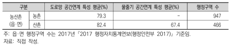 농촌-산촌의 공간연계 특성 평균값