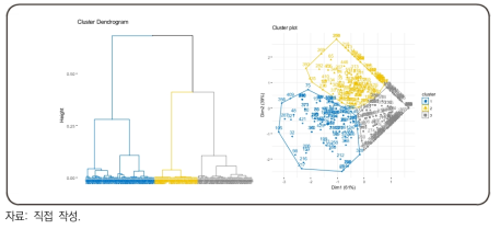 도로망과 물줄기 공간연계 특성 클러스터 분석 결과