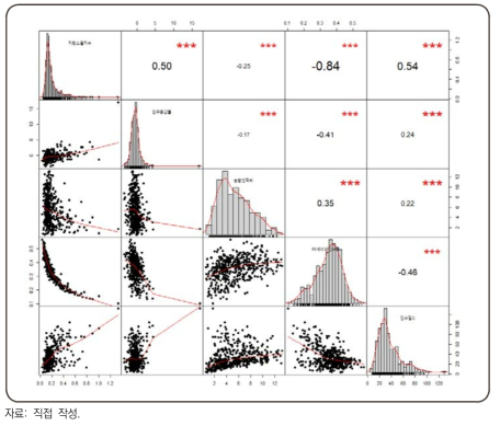 산촌지역 사회경제 특성 변수의 상관분석 결과
