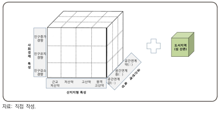 ‘36+1’ 입체적 산촌지역 유형구분 개념도