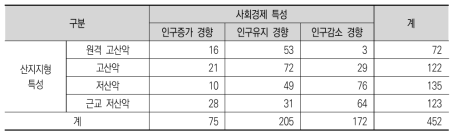 사회경제 특성-산지지형 특성에 의한 산촌 유형구분