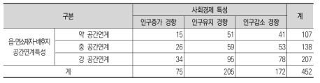 사회경제 특성-공간연계 특성에 의한 산촌 유형구분