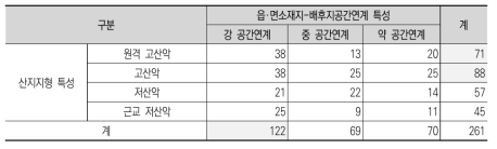 산촌 유형구분(산지지형-공간연계)에 따른 산림생태마을조성사업의 현황