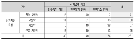 산촌 유형구분(산지지형-사회경제)에 따른 산림생태마을조성사업의 현황