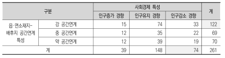 산촌 유형구분(공간연계-사회경제)에 따른 산림생태마을조성사업의 현황