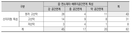 산촌 유형구분(산지지형-공간연계)에 따른 백두대간보호지역 현황