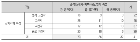 산촌 유형구분(산지지형-공간연계)에 따른 자연휴양림 현황