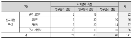 산촌 유형구분(산지지형-사회경제)에 따른 자연휴양림 현황