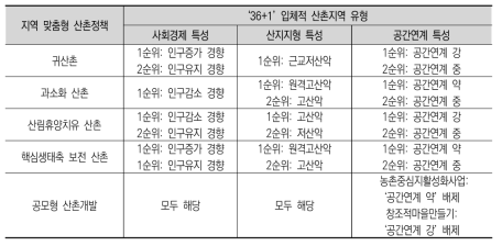 지역 맞춤형 산촌정책 영역과 산촌지역 유형과의 관계