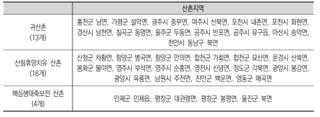 지역 맞춤형 산촌정책 우선 추진 산촌지역(1순위)