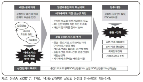 일본재흥전략에서의 4차산업혁명