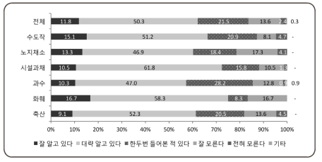 농업인의 4차산업혁명 인지도