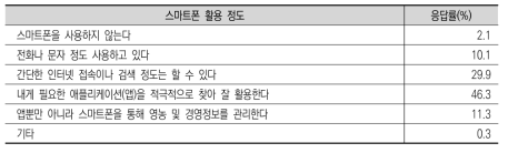 농업인의 스마트폰 활용 정도