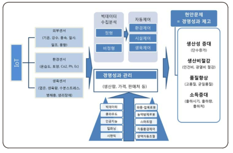 시설원예작물의 경영성과 제고 시스템