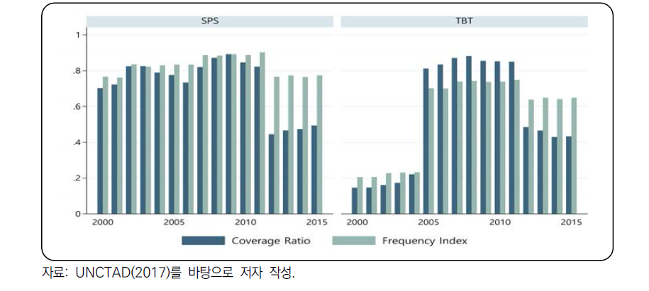 중국의 농식품 부문 SPS와 TBT 조치의 범위비율과 빈도지수