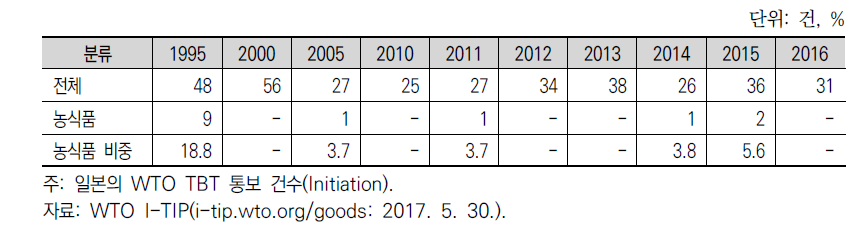 일본의 WTO TBT 위원회 통보건 중 농식품 관련 통보 비중