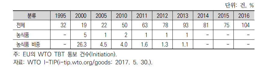 EU의 WTO TBT 위원회 통보건 중 농식품 관련 통보의 비중