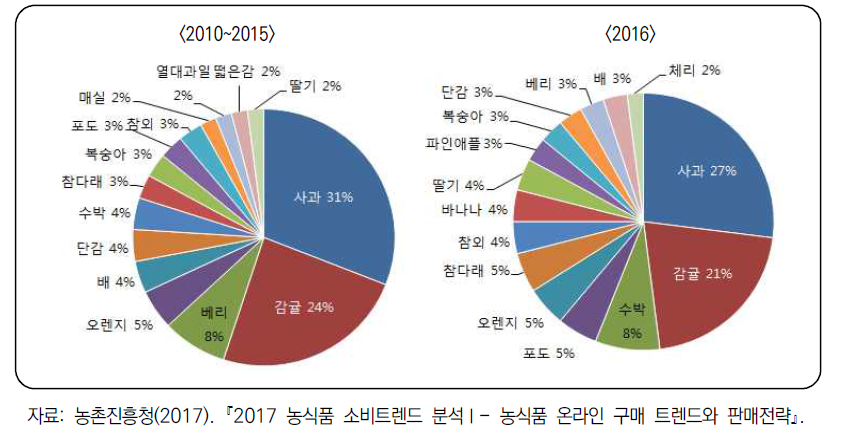 과일류 평균 가구당 온라인 구매금액 비중