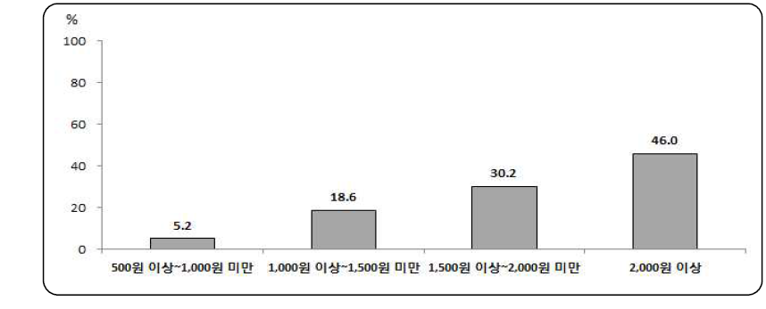 단품/혼합 컵형 제품에 대한 적정 지불의향 가격 수준