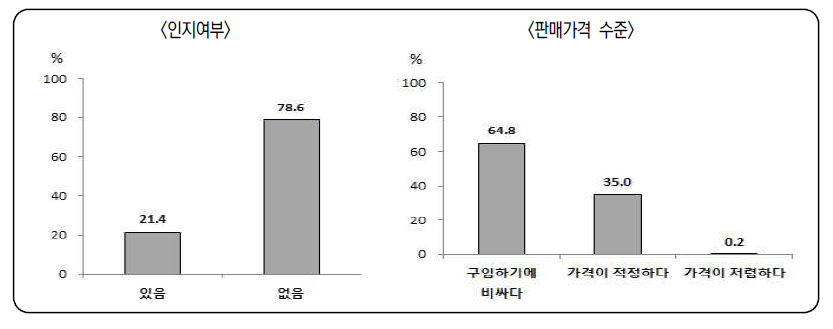 과일자판기 인지여부와 판매가격 수준