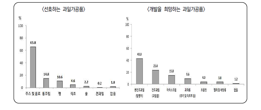 선호하는 과일가공품과 향후 개발을 희망하는 과일가공품 종류