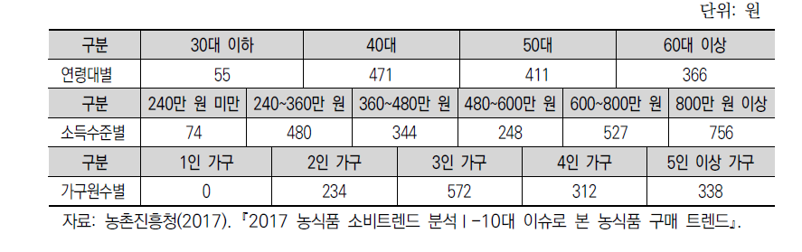 가구 특성별 못난이 과일 연간 구매액