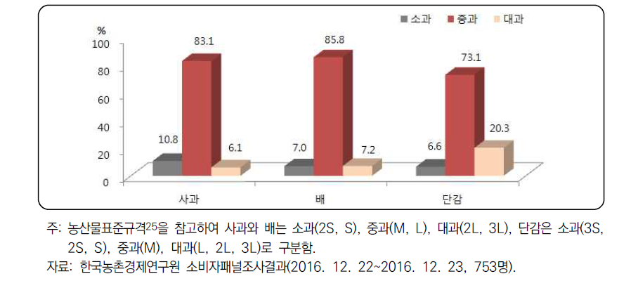 가정소비용 과일 선호 크기