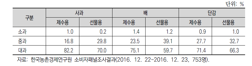 과일 용도별 선호 크기