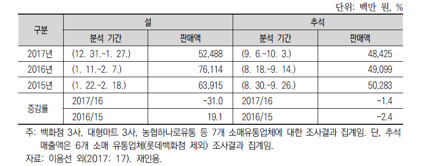 유통업체 국내산 과일 선물세트 판매액 변화