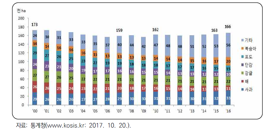 과일 재배면적 추이