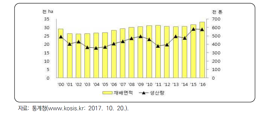 사과 재배면적 및 생산량 추이