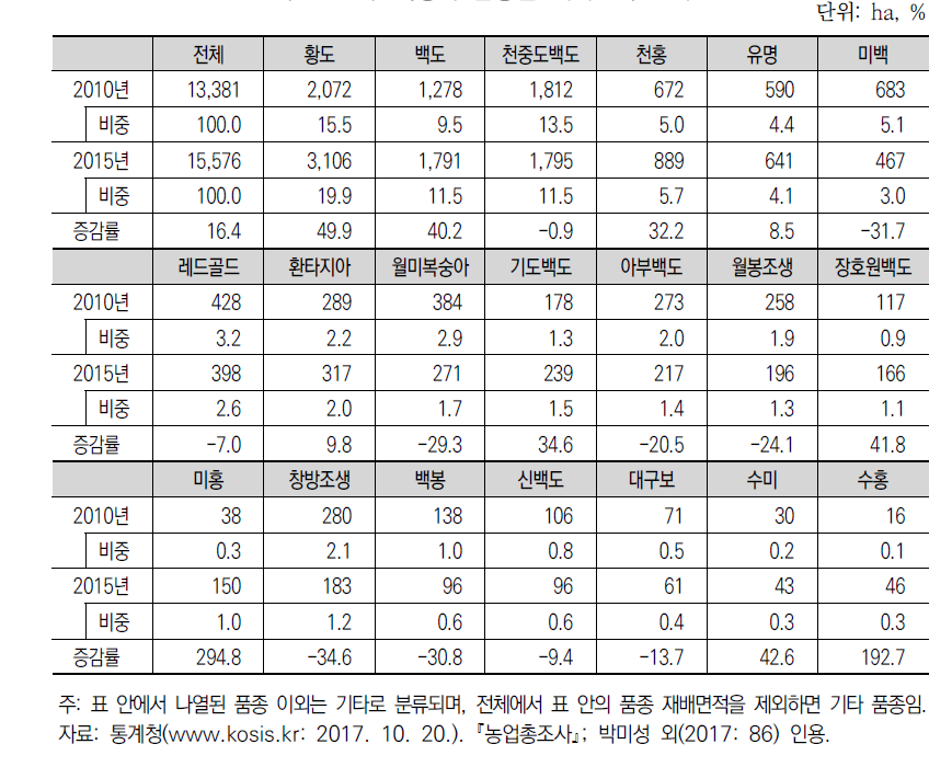 복숭아 품종별 재배면적 변화