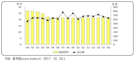 감귤 재배면적 및 생산량 추이