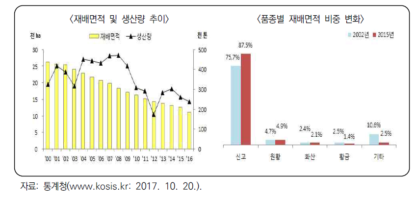 배 재배면적 및 생산량 추이