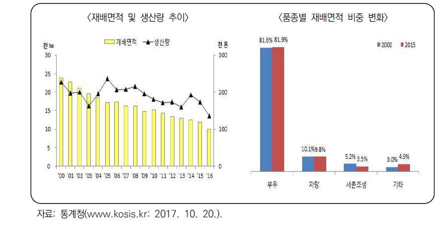 단감 재배면적 및 생산량 추이