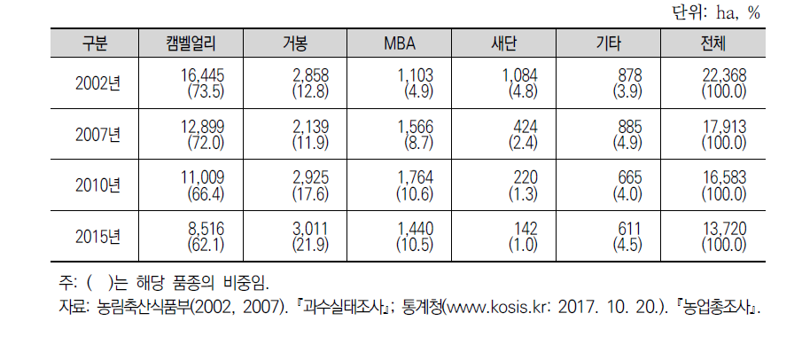 포도 품종별 재배면적 변화