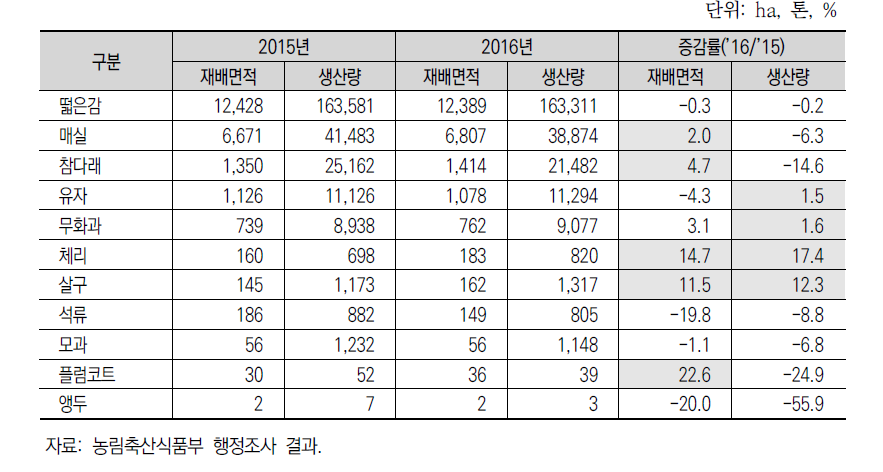 국내 기타 온대과일 생산 현황