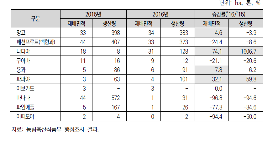 국내 기타 열대과일 생산 현황