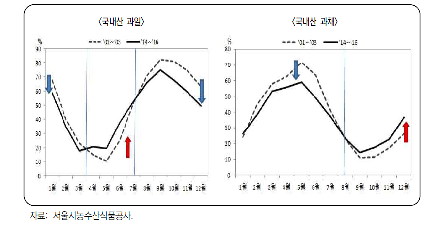 과일류 월별 거래액 비중 변화