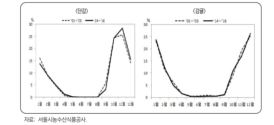 단감·감귤 월별 거래액 비중 변화