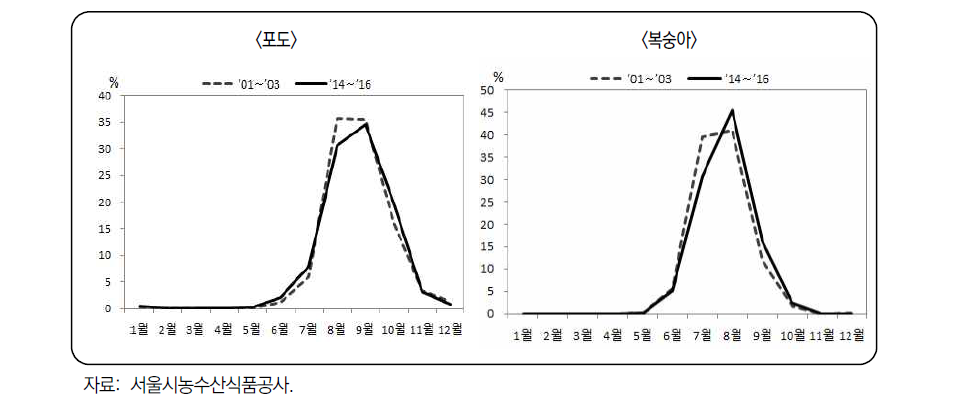포도·복숭아 월별 거래액 비중 변화