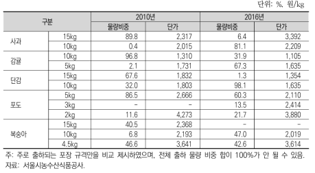 품목별 포장단위 변화