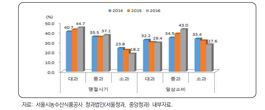 사과 과실크기별 출하비중 변화