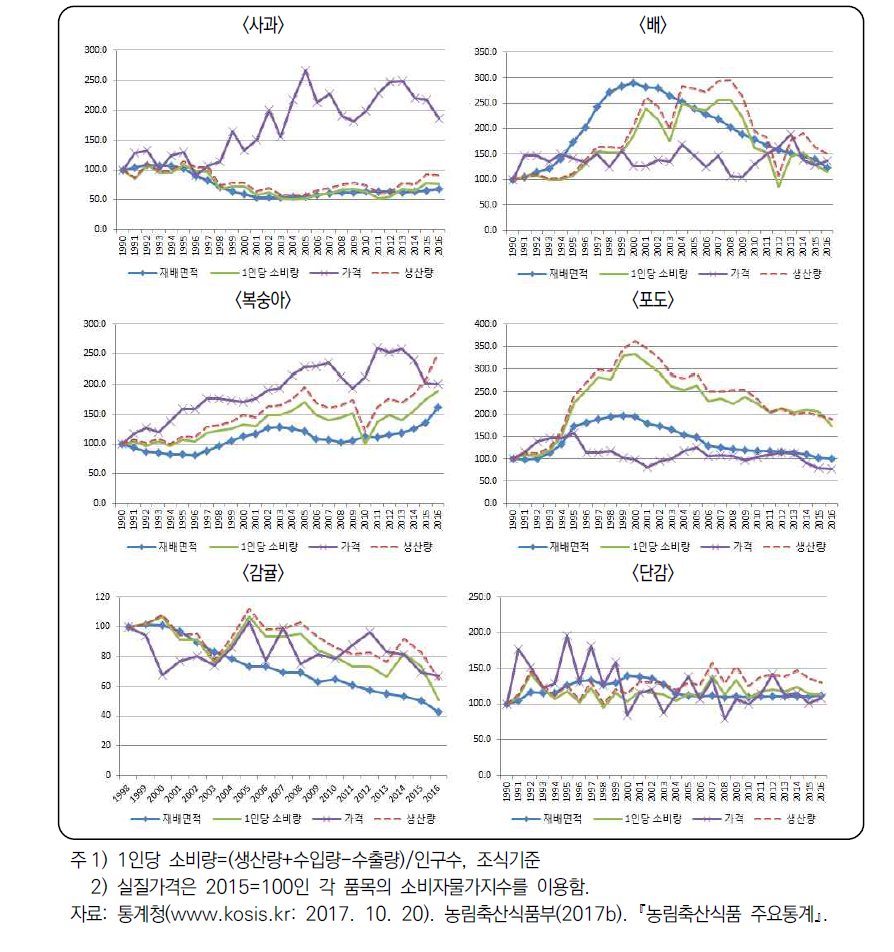 6대 과일의 재배면적, 생산량, 1인당 소비량, 실질가격 추이