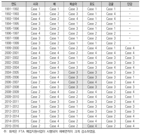 연도별 6대 과일의 소비-생산의 불일치 유형