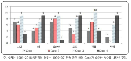 6대 과일의 소비-생산 불일치 유형 분포